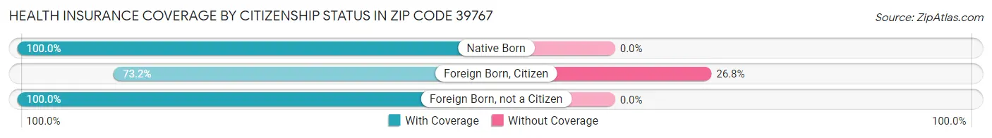 Health Insurance Coverage by Citizenship Status in Zip Code 39767