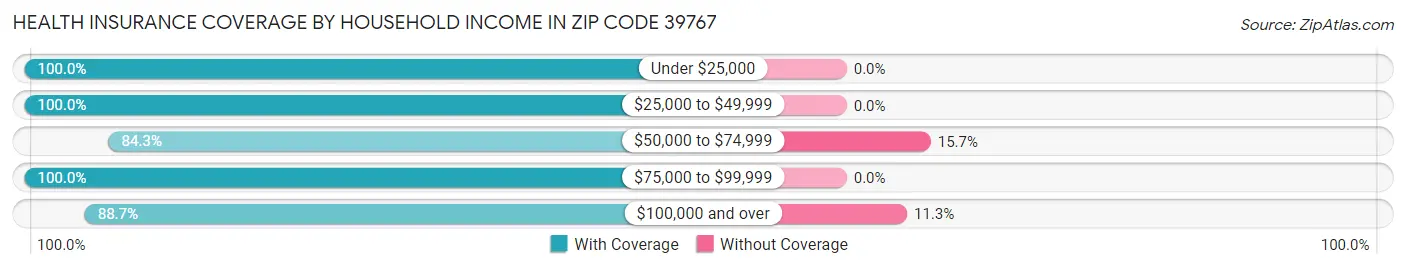 Health Insurance Coverage by Household Income in Zip Code 39767