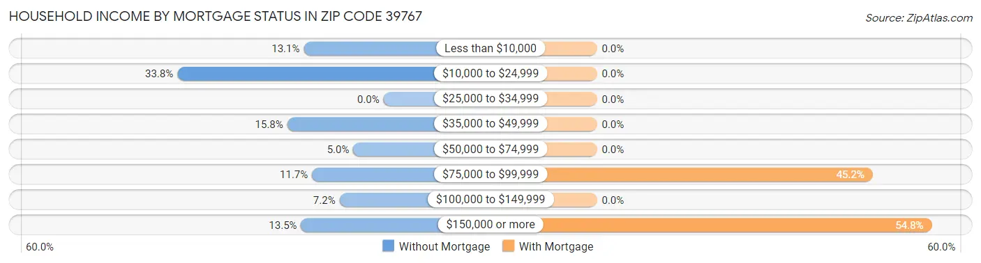 Household Income by Mortgage Status in Zip Code 39767