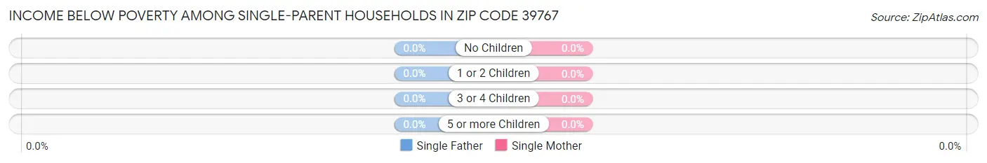 Income Below Poverty Among Single-Parent Households in Zip Code 39767