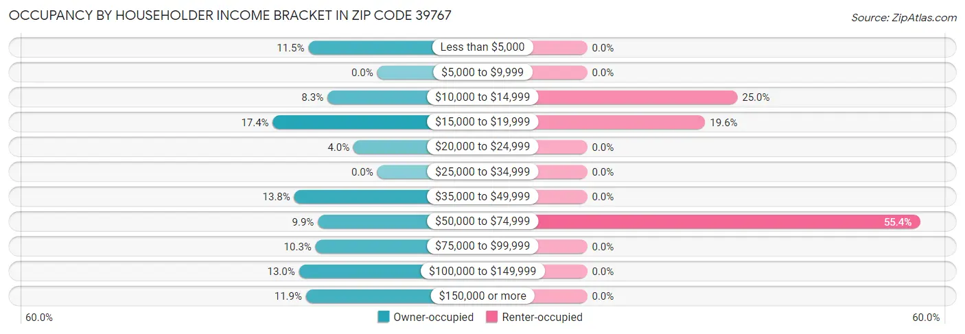 Occupancy by Householder Income Bracket in Zip Code 39767