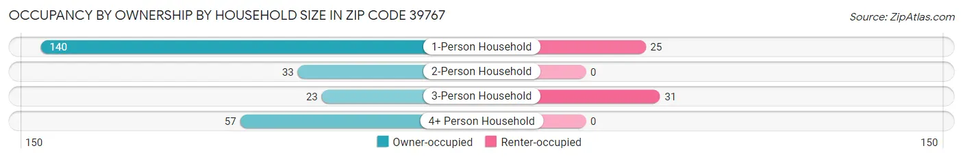 Occupancy by Ownership by Household Size in Zip Code 39767