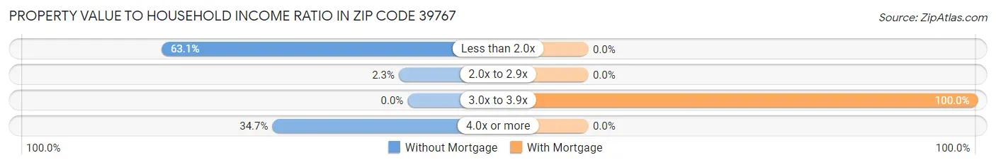 Property Value to Household Income Ratio in Zip Code 39767