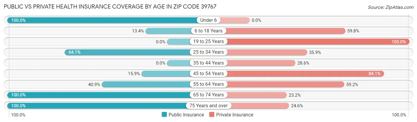 Public vs Private Health Insurance Coverage by Age in Zip Code 39767