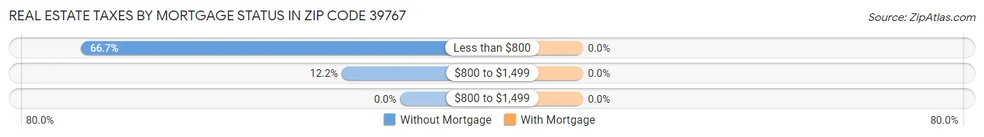 Real Estate Taxes by Mortgage Status in Zip Code 39767