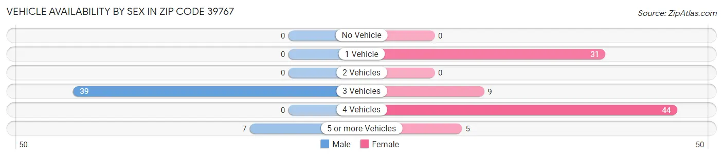 Vehicle Availability by Sex in Zip Code 39767