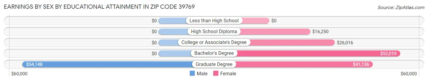 Earnings by Sex by Educational Attainment in Zip Code 39769