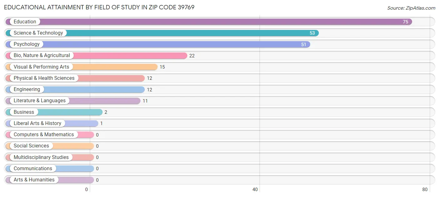 Educational Attainment by Field of Study in Zip Code 39769
