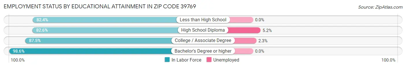 Employment Status by Educational Attainment in Zip Code 39769