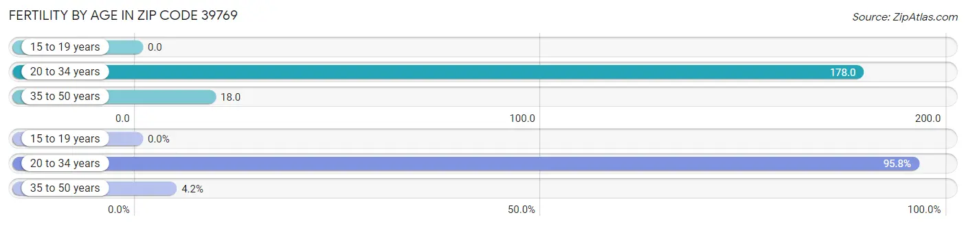 Female Fertility by Age in Zip Code 39769