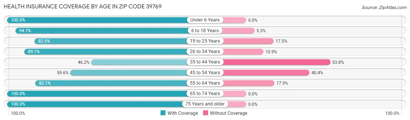 Health Insurance Coverage by Age in Zip Code 39769