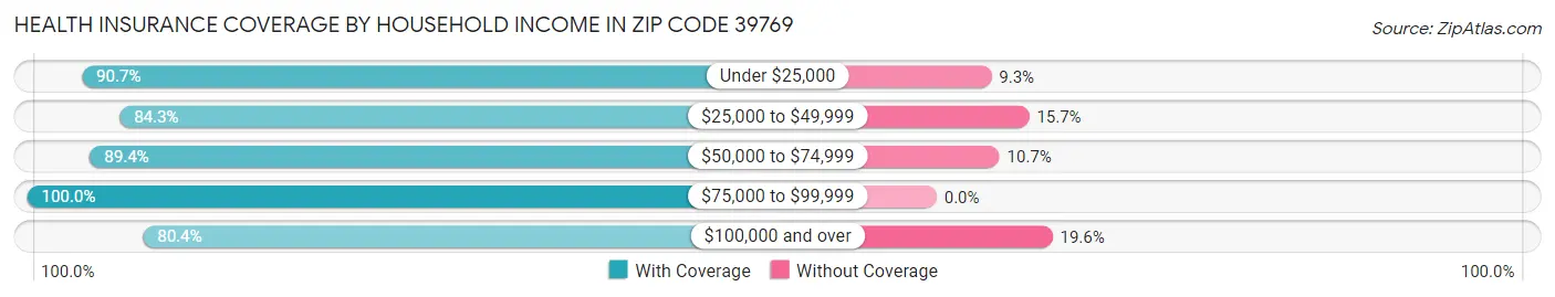 Health Insurance Coverage by Household Income in Zip Code 39769