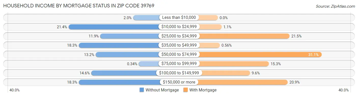 Household Income by Mortgage Status in Zip Code 39769