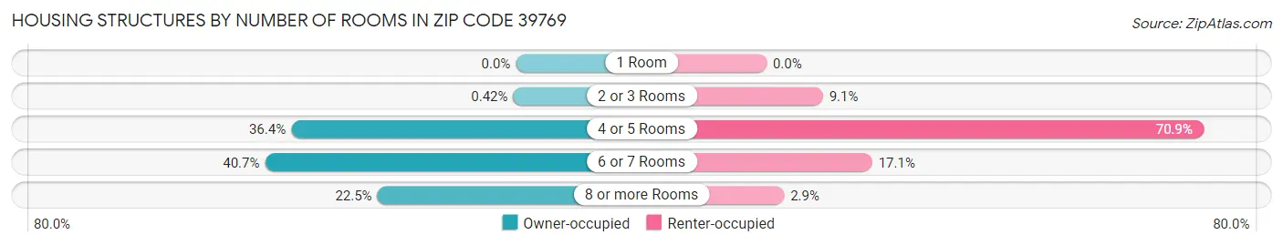 Housing Structures by Number of Rooms in Zip Code 39769