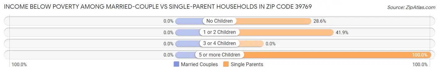 Income Below Poverty Among Married-Couple vs Single-Parent Households in Zip Code 39769