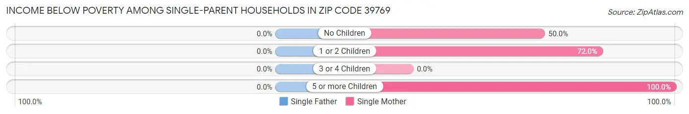 Income Below Poverty Among Single-Parent Households in Zip Code 39769