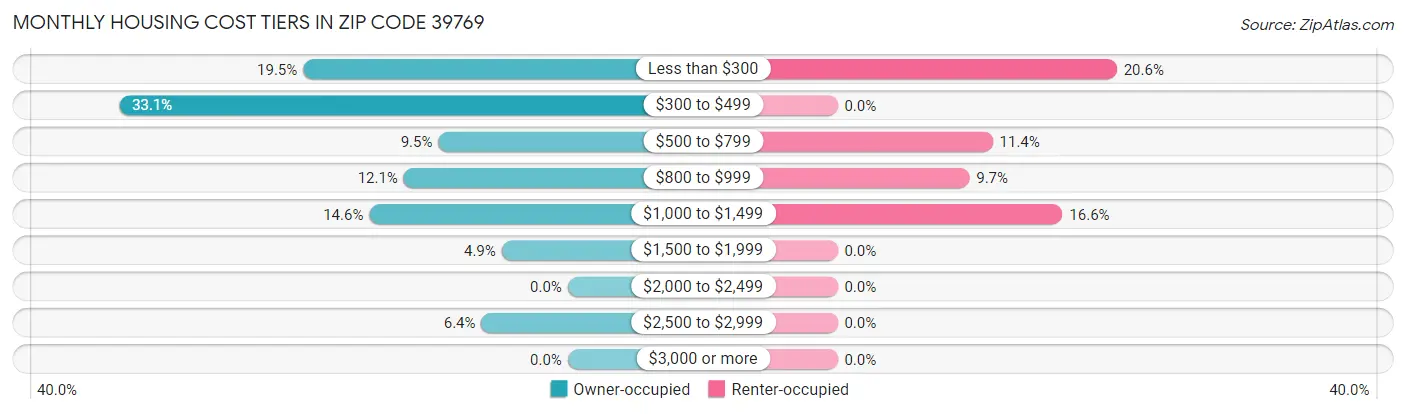 Monthly Housing Cost Tiers in Zip Code 39769