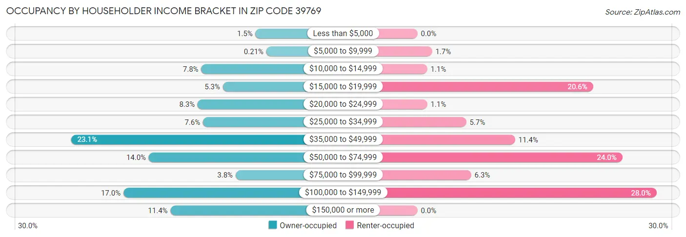 Occupancy by Householder Income Bracket in Zip Code 39769