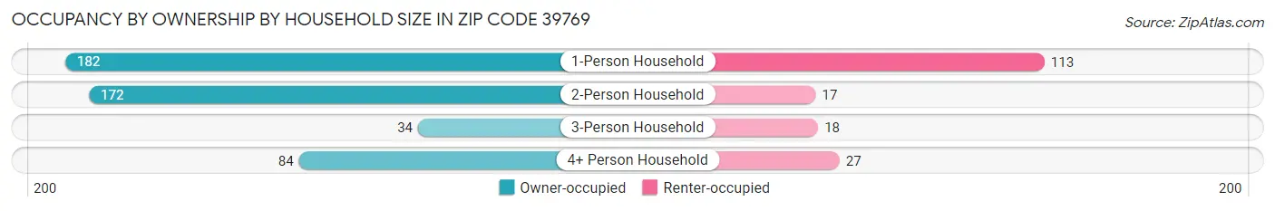 Occupancy by Ownership by Household Size in Zip Code 39769