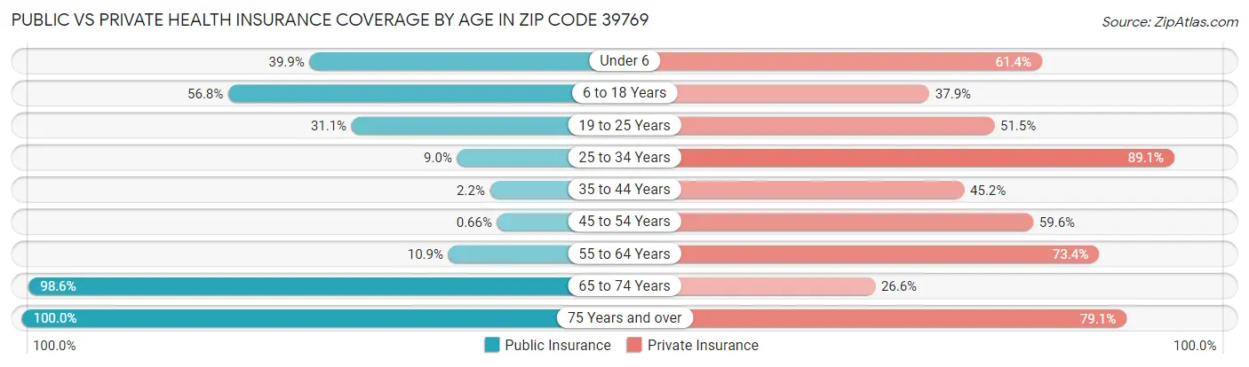 Public vs Private Health Insurance Coverage by Age in Zip Code 39769