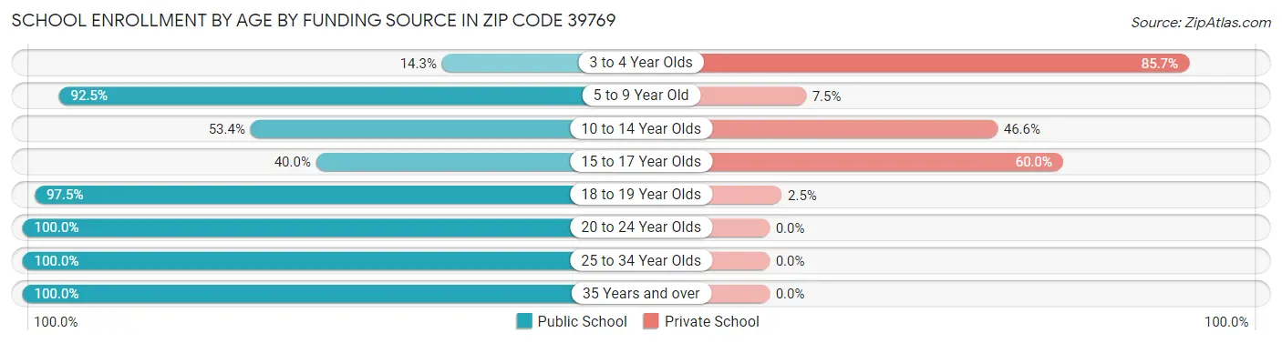 School Enrollment by Age by Funding Source in Zip Code 39769