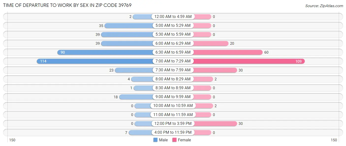 Time of Departure to Work by Sex in Zip Code 39769
