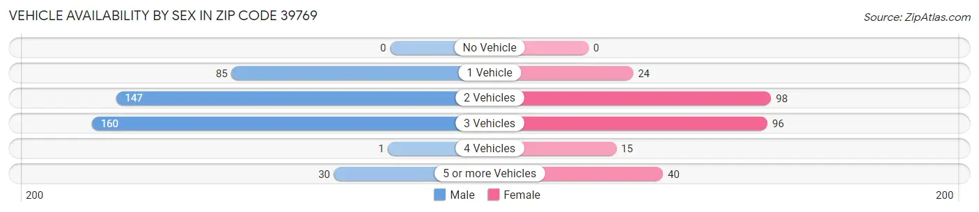 Vehicle Availability by Sex in Zip Code 39769