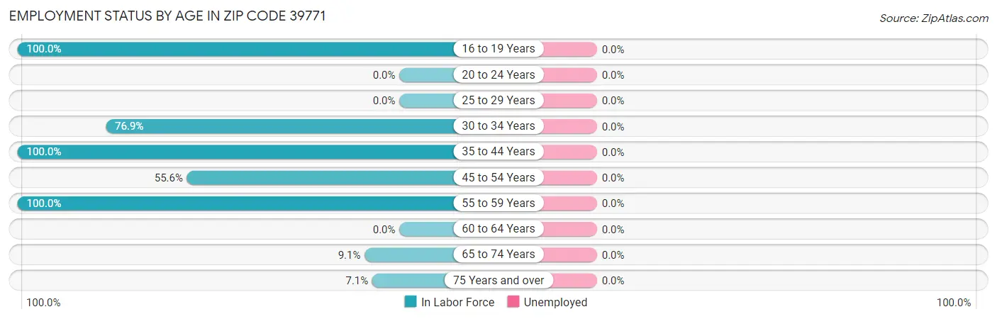 Employment Status by Age in Zip Code 39771