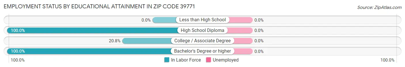 Employment Status by Educational Attainment in Zip Code 39771