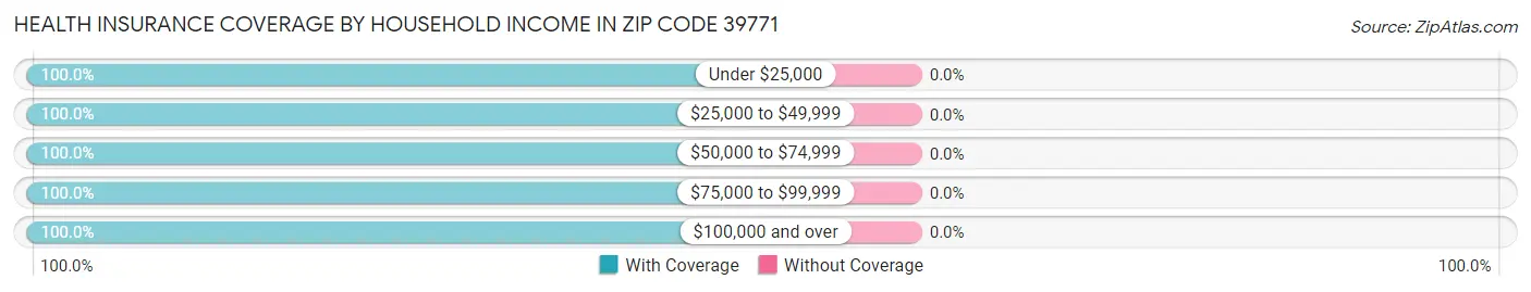 Health Insurance Coverage by Household Income in Zip Code 39771