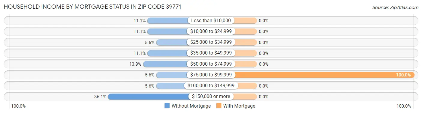 Household Income by Mortgage Status in Zip Code 39771