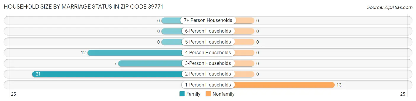 Household Size by Marriage Status in Zip Code 39771
