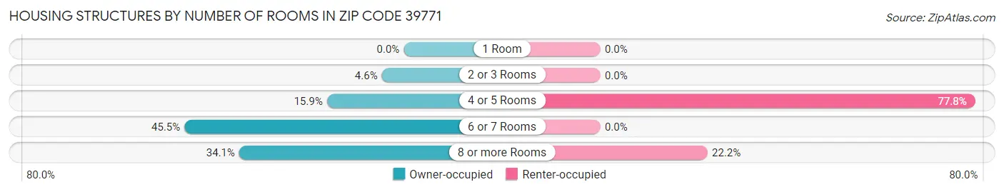Housing Structures by Number of Rooms in Zip Code 39771