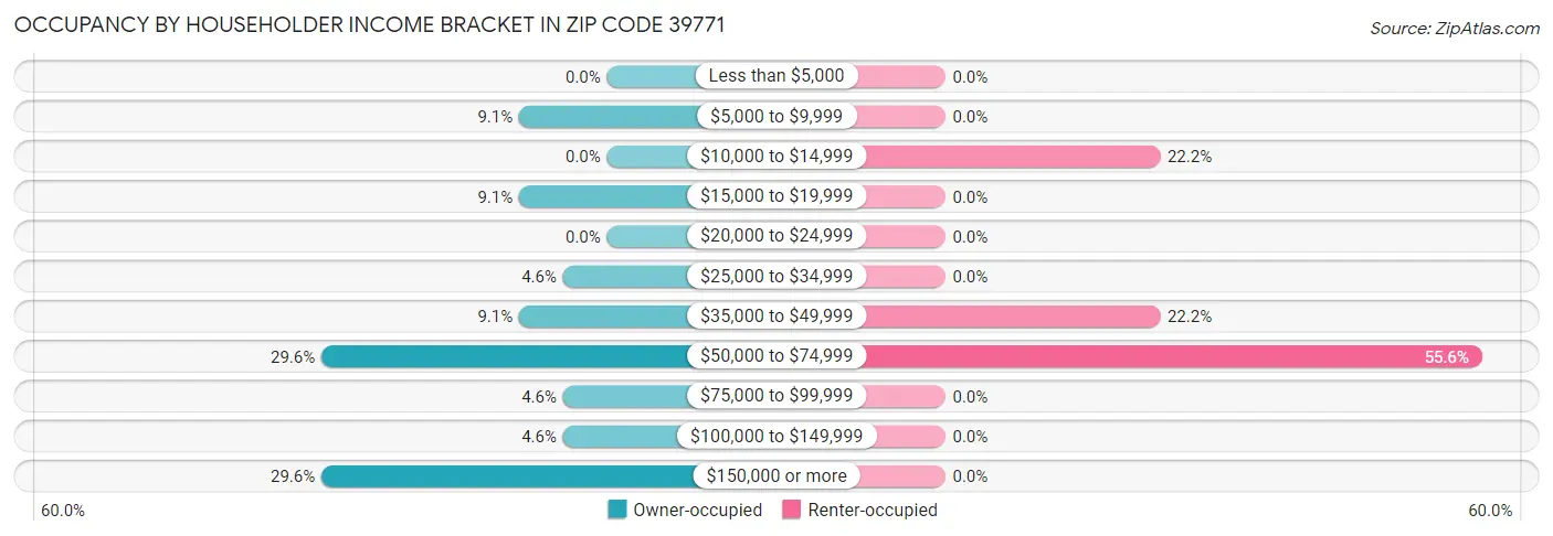 Occupancy by Householder Income Bracket in Zip Code 39771