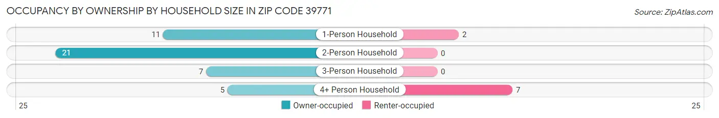 Occupancy by Ownership by Household Size in Zip Code 39771