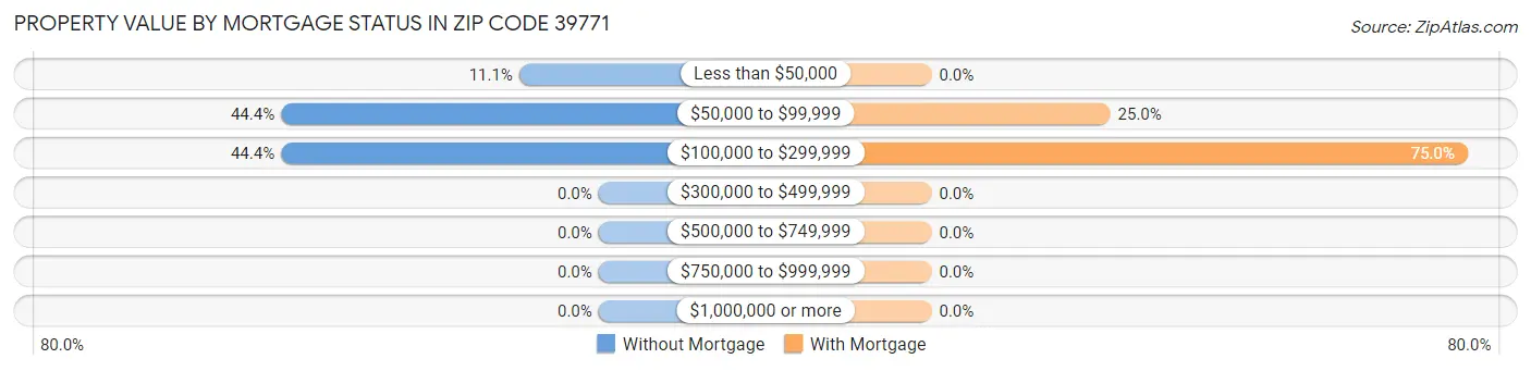 Property Value by Mortgage Status in Zip Code 39771