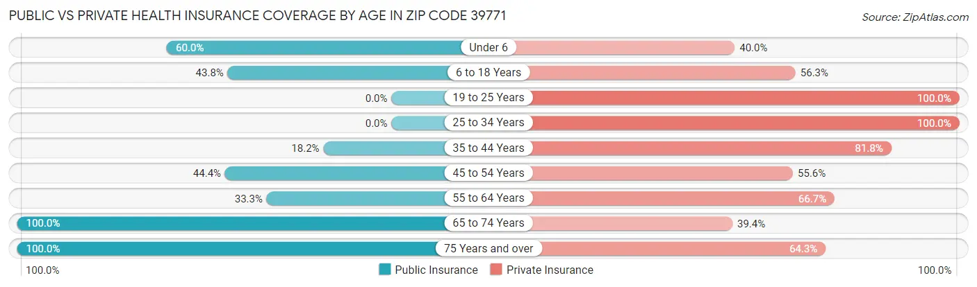 Public vs Private Health Insurance Coverage by Age in Zip Code 39771