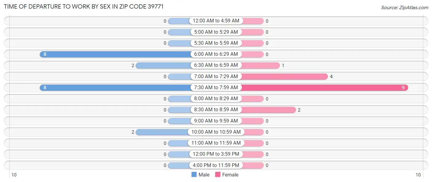 Time of Departure to Work by Sex in Zip Code 39771