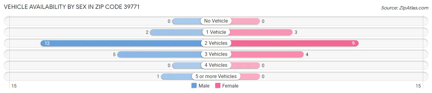 Vehicle Availability by Sex in Zip Code 39771