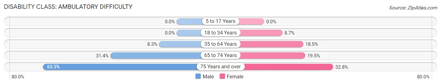 Disability in Zip Code 39772: <span>Ambulatory Difficulty</span>