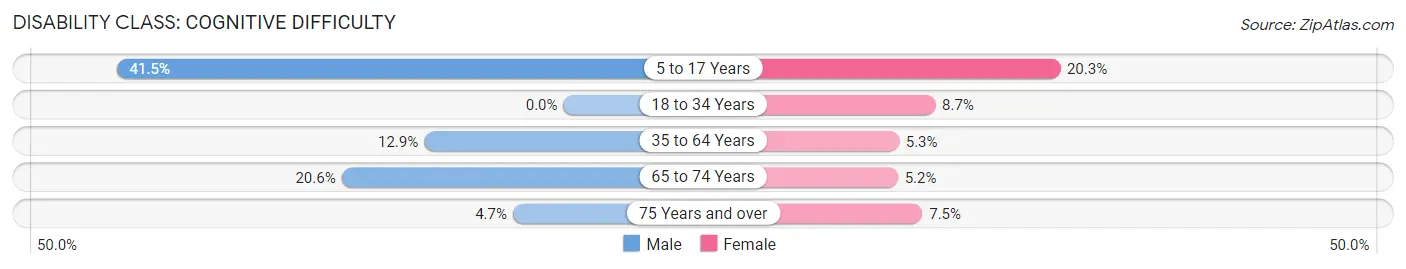 Disability in Zip Code 39772: <span>Cognitive Difficulty</span>