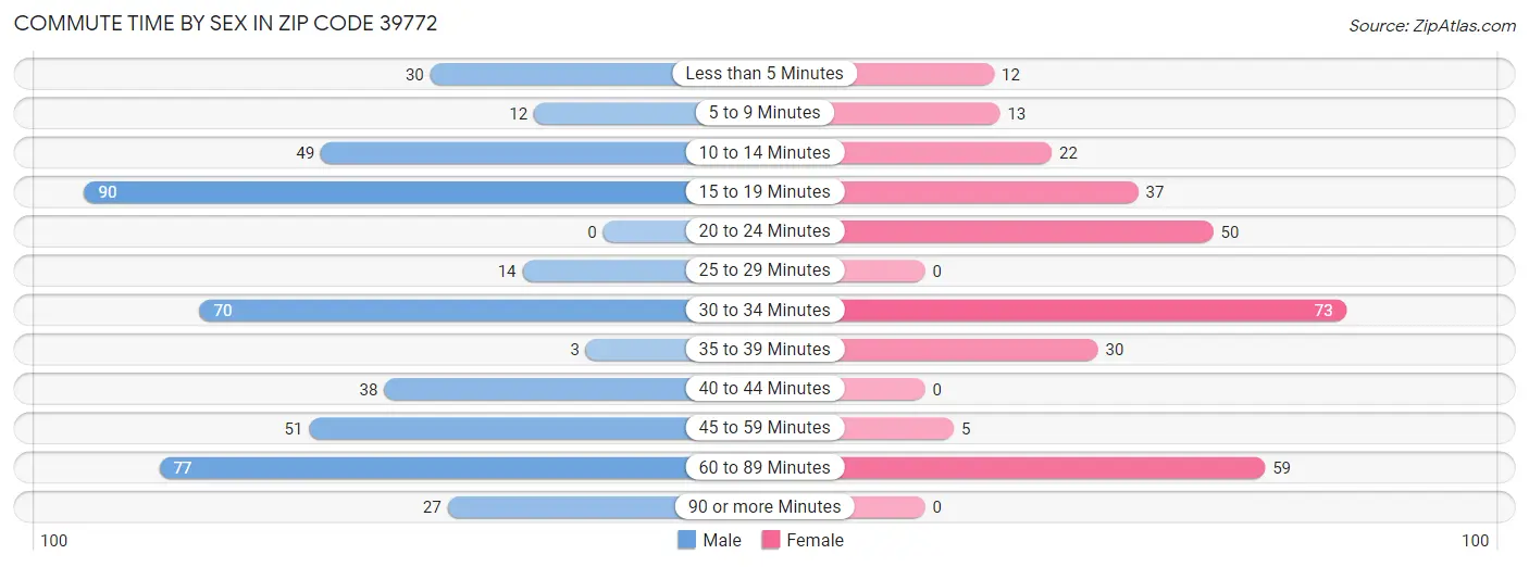 Commute Time by Sex in Zip Code 39772