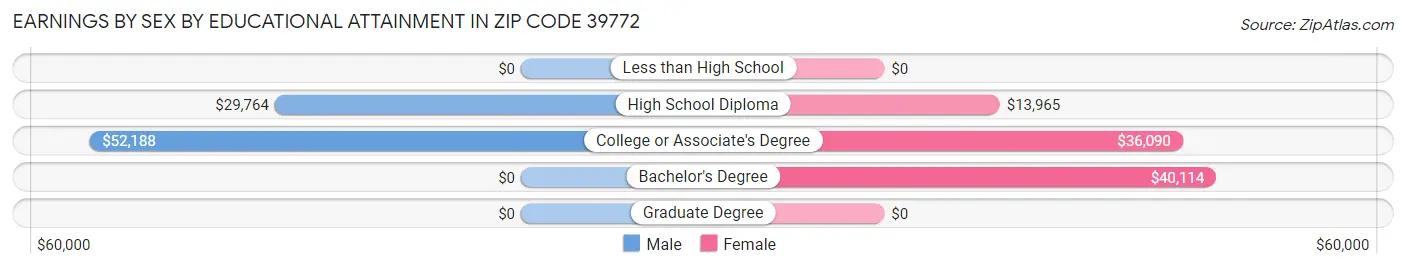 Earnings by Sex by Educational Attainment in Zip Code 39772