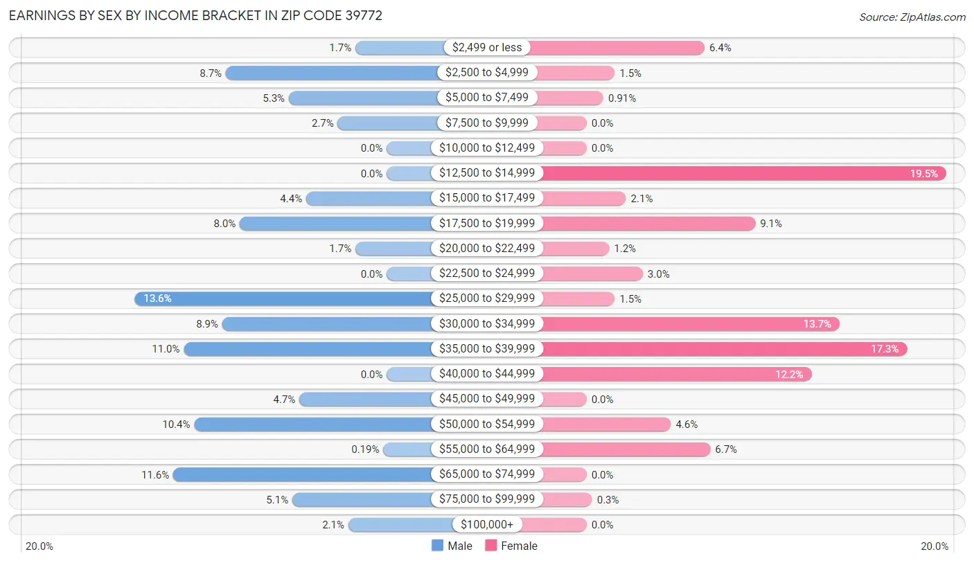 Earnings by Sex by Income Bracket in Zip Code 39772