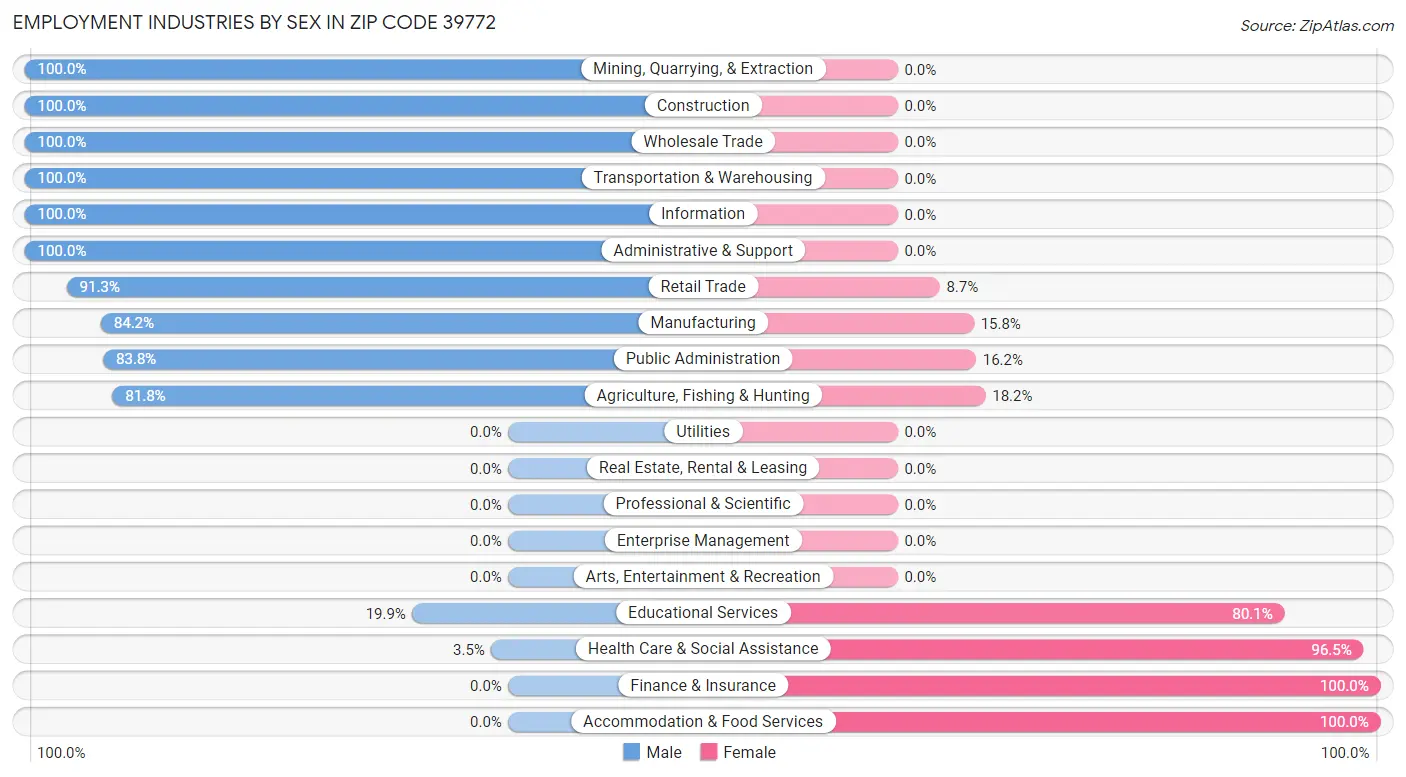 Employment Industries by Sex in Zip Code 39772