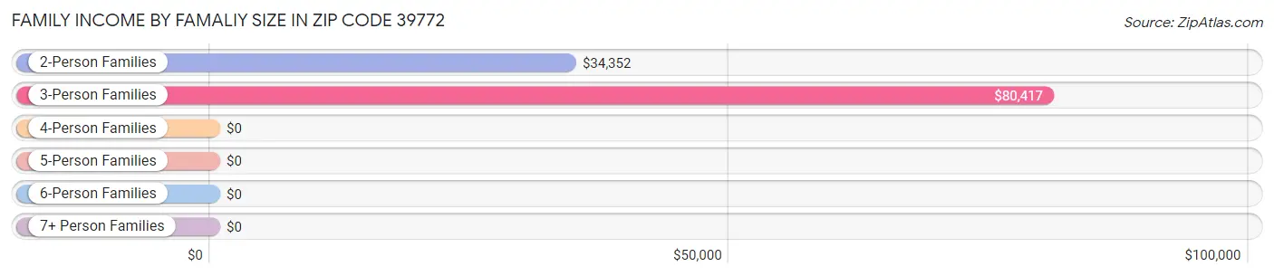 Family Income by Famaliy Size in Zip Code 39772