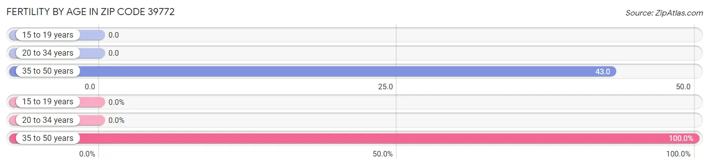 Female Fertility by Age in Zip Code 39772