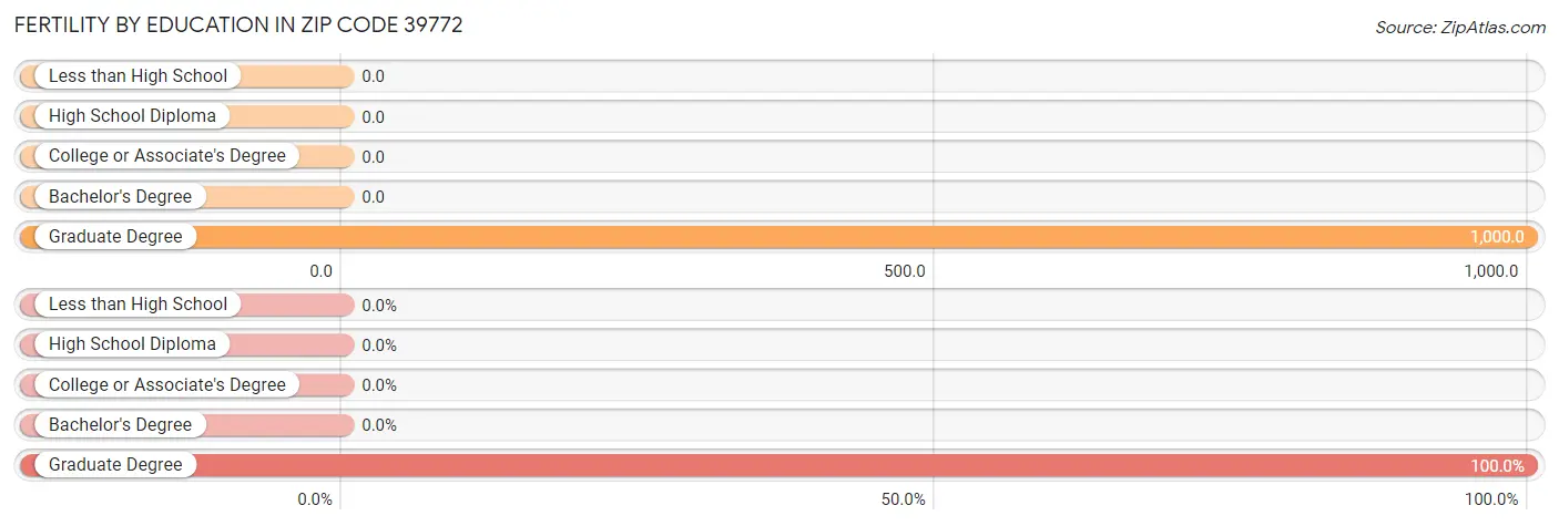 Female Fertility by Education Attainment in Zip Code 39772