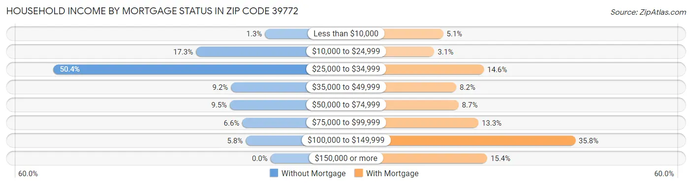 Household Income by Mortgage Status in Zip Code 39772