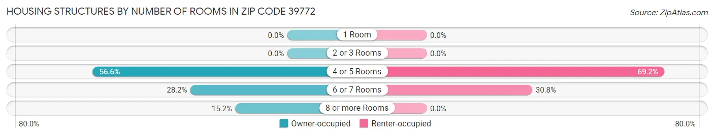 Housing Structures by Number of Rooms in Zip Code 39772